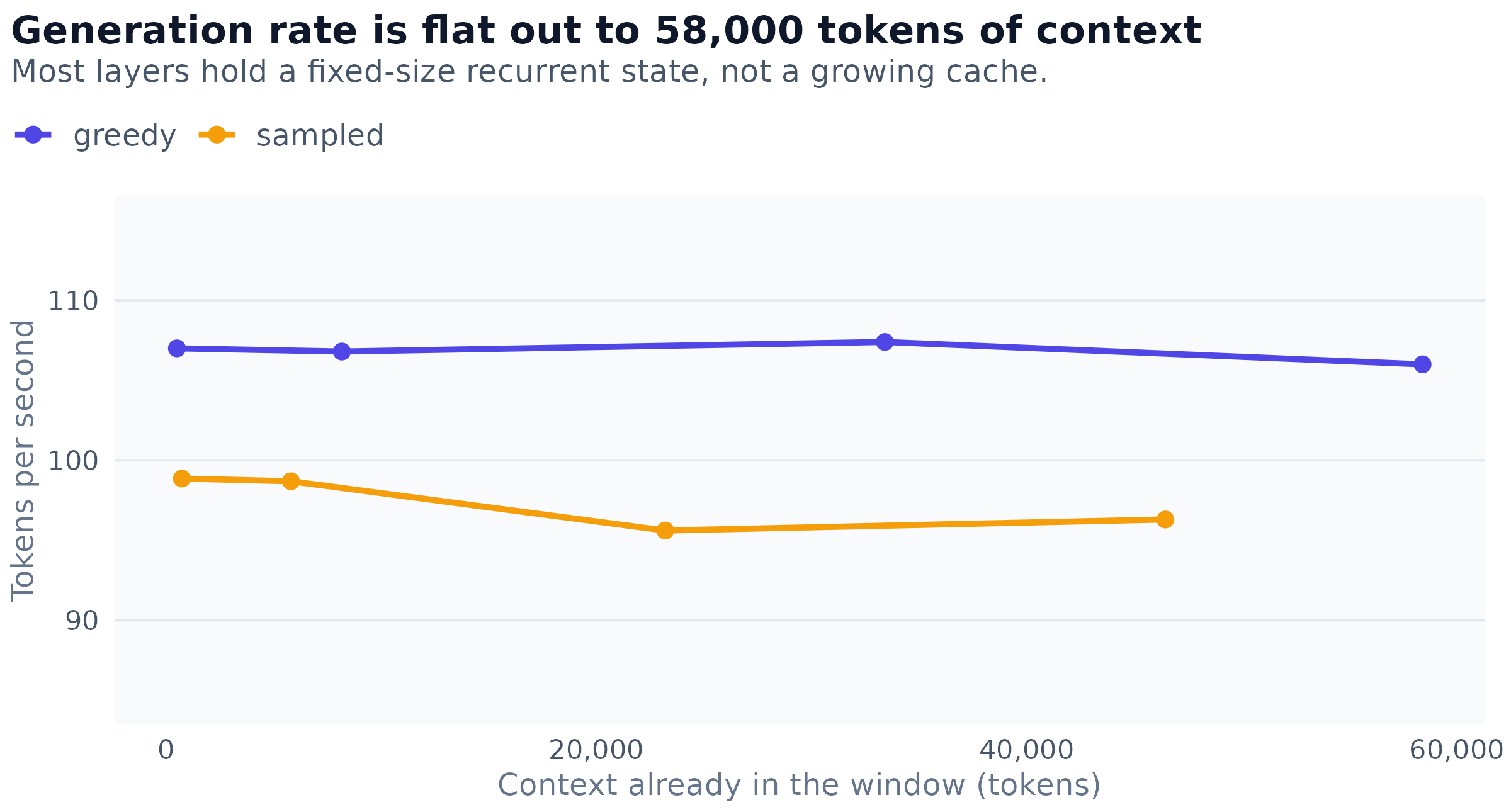 Token generation rate against how much context is already in the window, from two independent runs using different samplers and different prompt sets. Both are flat. On a conventional attention-only model of this size the rate would visibly decline as the cache grew.